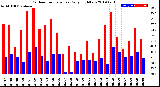 Milwaukee Weather Outdoor Temperature<br>Daily High/Low