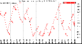 Milwaukee Weather Outdoor Temperature<br>Daily High