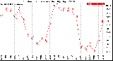 Milwaukee Weather Outdoor Temperature<br>Monthly High