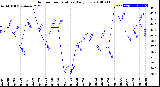 Milwaukee Weather Outdoor Temperature<br>Daily Low