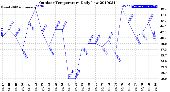 Milwaukee Weather Outdoor Temperature<br>Daily Low