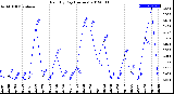 Milwaukee Weather Rain<br>By Day<br>(Inches)