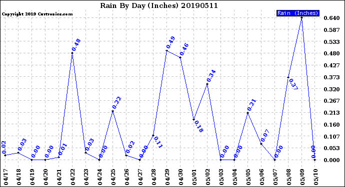 Milwaukee Weather Rain<br>By Day<br>(Inches)