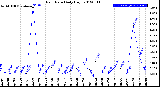 Milwaukee Weather Rain Rate<br>Daily High