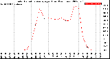 Milwaukee Weather Solar Radiation Average<br>per Hour<br>(24 Hours)