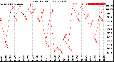 Milwaukee Weather Solar Radiation<br>Daily