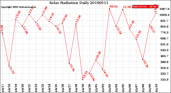 Milwaukee Weather Solar Radiation<br>Daily