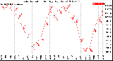 Milwaukee Weather Solar Radiation<br>Monthly High W/m2