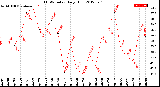 Milwaukee Weather THSW Index<br>Daily High