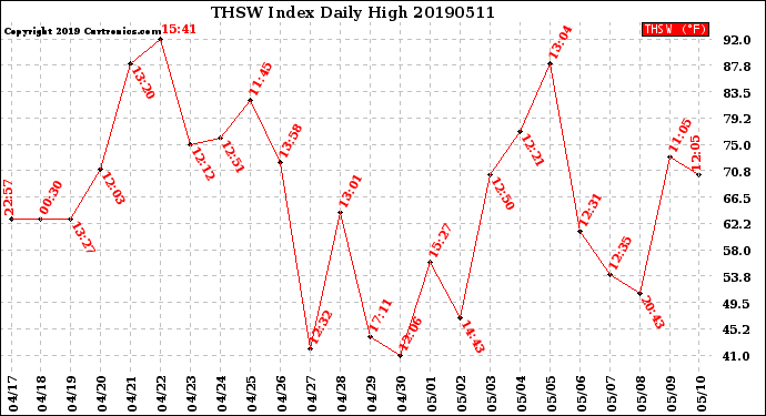 Milwaukee Weather THSW Index<br>Daily High