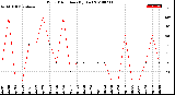 Milwaukee Weather Wind Direction<br>(By Day)