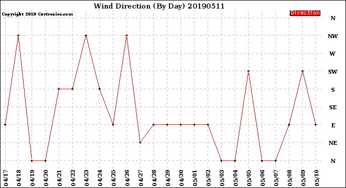 Milwaukee Weather Wind Direction<br>(By Day)