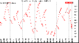 Milwaukee Weather Wind Speed<br>Daily High