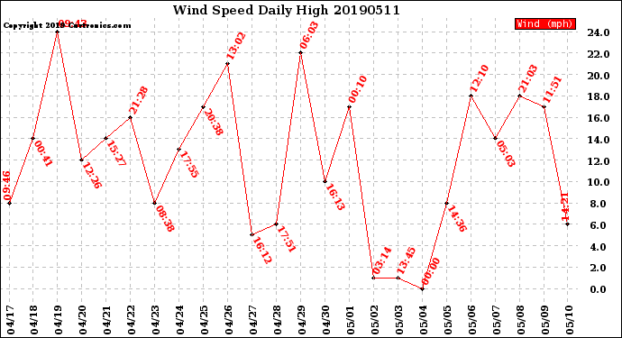 Milwaukee Weather Wind Speed<br>Daily High