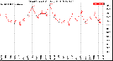 Milwaukee Weather Wind Speed<br>Monthly High