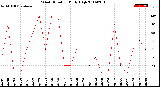 Milwaukee Weather Wind Direction<br>Daily High