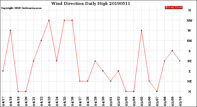 Milwaukee Weather Wind Direction<br>Daily High