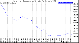 Milwaukee Weather Barometric Pressure<br>per Minute<br>(24 Hours)