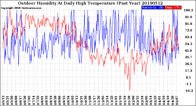 Milwaukee Weather Outdoor Humidity<br>At Daily High<br>Temperature<br>(Past Year)