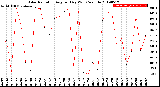 Milwaukee Weather Solar Radiation<br>Avg per Day W/m2/minute