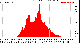 Milwaukee Weather Solar Radiation<br>per Minute<br>(24 Hours)