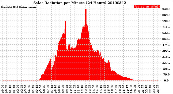 Milwaukee Weather Solar Radiation<br>per Minute<br>(24 Hours)