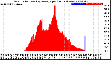 Milwaukee Weather Solar Radiation<br>& Day Average<br>per Minute<br>(Today)