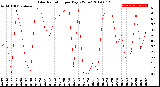 Milwaukee Weather Solar Radiation<br>per Day KW/m2