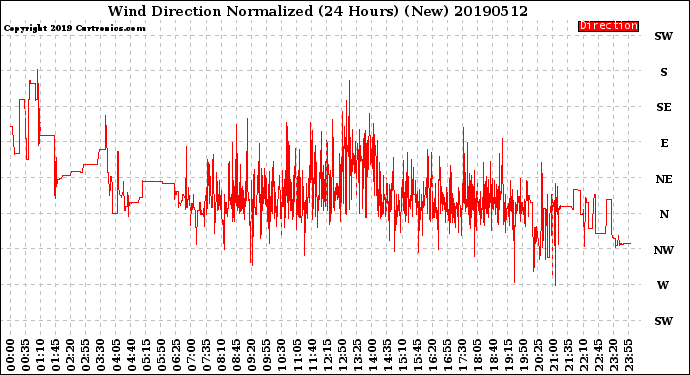 Milwaukee Weather Wind Direction<br>Normalized<br>(24 Hours) (New)