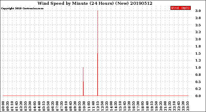 Milwaukee Weather Wind Speed<br>by Minute<br>(24 Hours) (New)