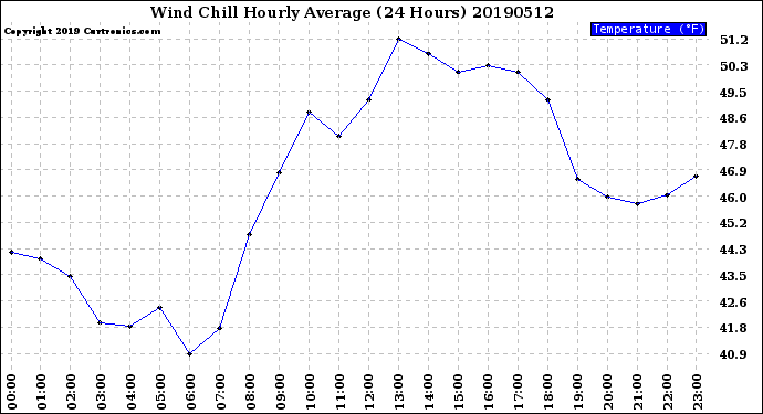 Milwaukee Weather Wind Chill<br>Hourly Average<br>(24 Hours)