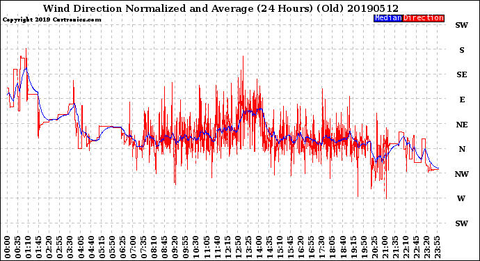 Milwaukee Weather Wind Direction<br>Normalized and Average<br>(24 Hours) (Old)