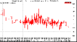 Milwaukee Weather Wind Direction<br>Normalized<br>(24 Hours) (Old)