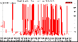 Milwaukee Weather Wind Direction<br>(24 Hours) (Raw)