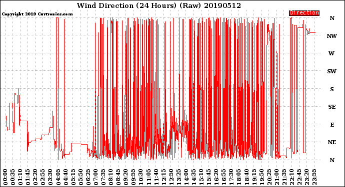 Milwaukee Weather Wind Direction<br>(24 Hours) (Raw)