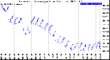 Milwaukee Weather Barometric Pressure<br>per Hour<br>(24 Hours)