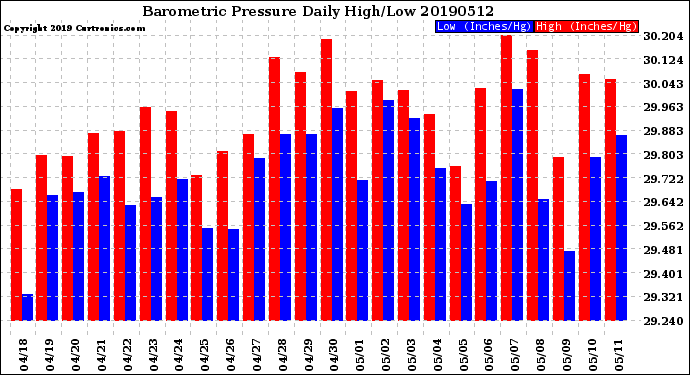 Milwaukee Weather Barometric Pressure<br>Daily High/Low