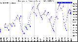 Milwaukee Weather Barometric Pressure<br>Daily High