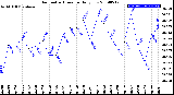 Milwaukee Weather Barometric Pressure<br>Daily Low