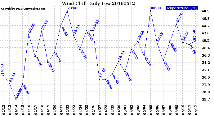 Milwaukee Weather Wind Chill<br>Daily Low