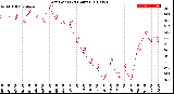 Milwaukee Weather Dew Point<br>(24 Hours)