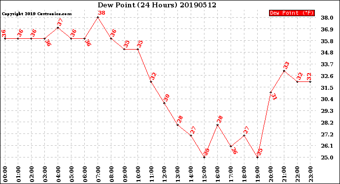 Milwaukee Weather Dew Point<br>(24 Hours)