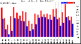 Milwaukee Weather Dew Point<br>Daily High/Low