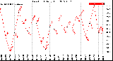 Milwaukee Weather Dew Point<br>Daily High