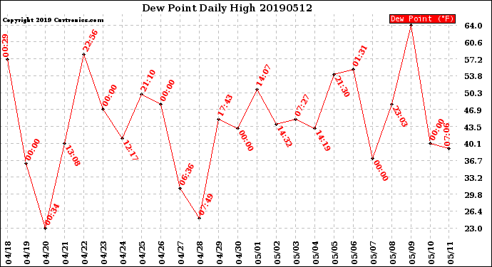 Milwaukee Weather Dew Point<br>Daily High