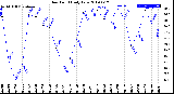 Milwaukee Weather Dew Point<br>Daily Low