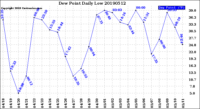 Milwaukee Weather Dew Point<br>Daily Low