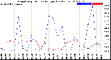 Milwaukee Weather Evapotranspiration<br>vs Rain per Day<br>(Inches)