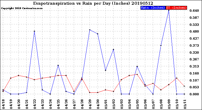 Milwaukee Weather Evapotranspiration<br>vs Rain per Day<br>(Inches)