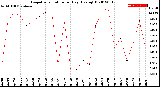 Milwaukee Weather Evapotranspiration<br>per Day (Ozs sq/ft)